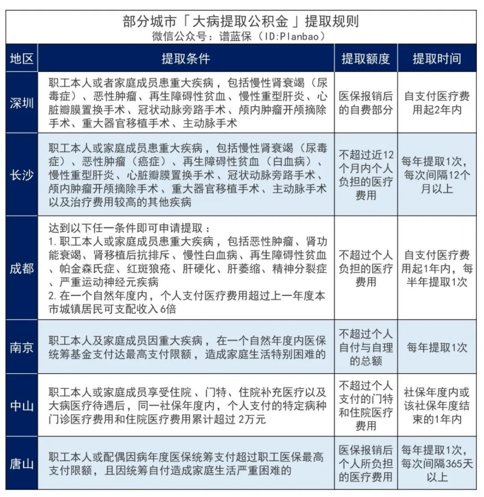 冷知识：公积金还可以这样用！插图4