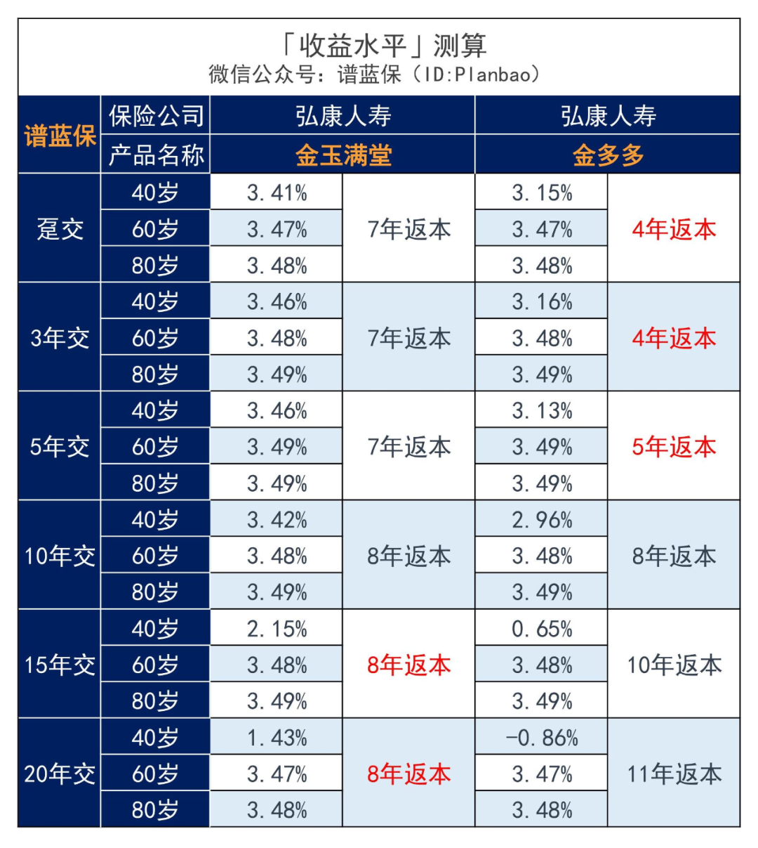 这两款优质增额终身寿已下架，错过的太可惜了！插图6