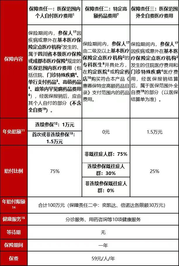 59元保一年的成都惠蓉保怎么买？保障范围有哪些？插图2