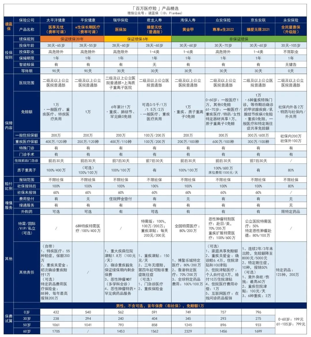百万医疗险有什么用？哪个保险公司的产品比较好？插图2