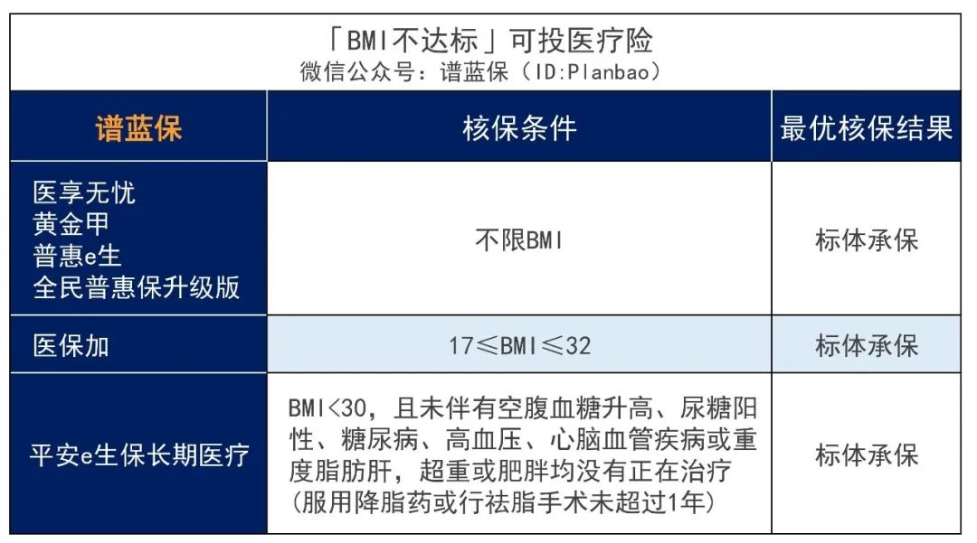 投保时体重超重/过轻，BMI不达标？一份投保攻略呈上~插图10