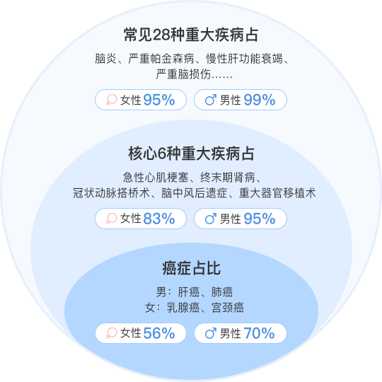 年纪大、有小病痛，难投保？不妨看看这些产品，低门槛又便宜！插图