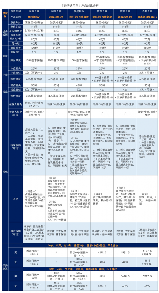 重疾险买哪家公司性价比最高？2021年最全重疾险汇总插图