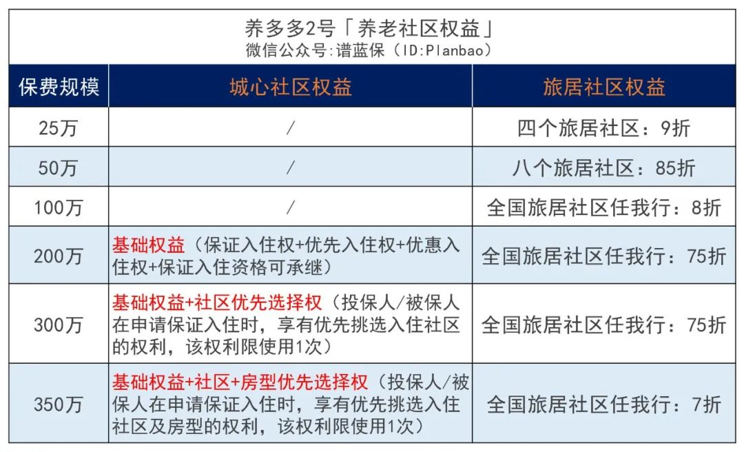 养老金+养老服务，这款年金险一站式解决养老问题！插图8