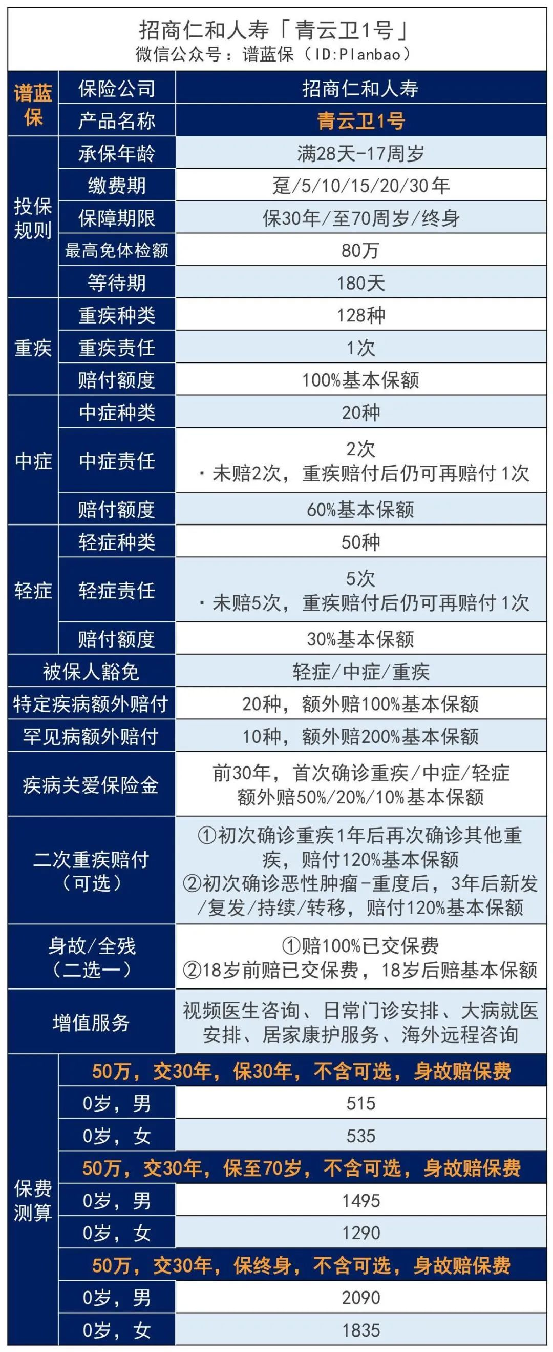 新增保障30年期，这款少儿重疾险更便宜了！插图4