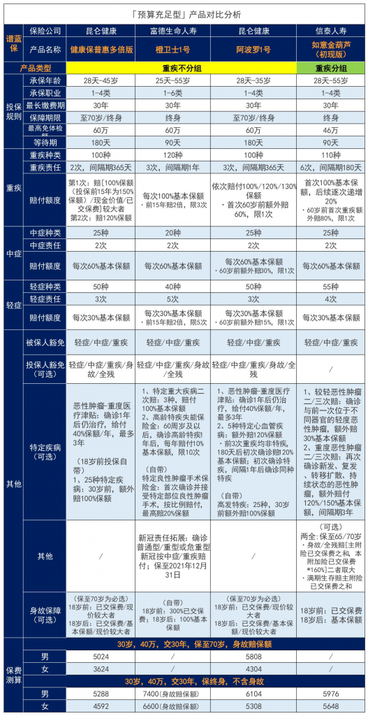 重疾险买哪家公司性价比最高？2021年最全重疾险汇总插图2