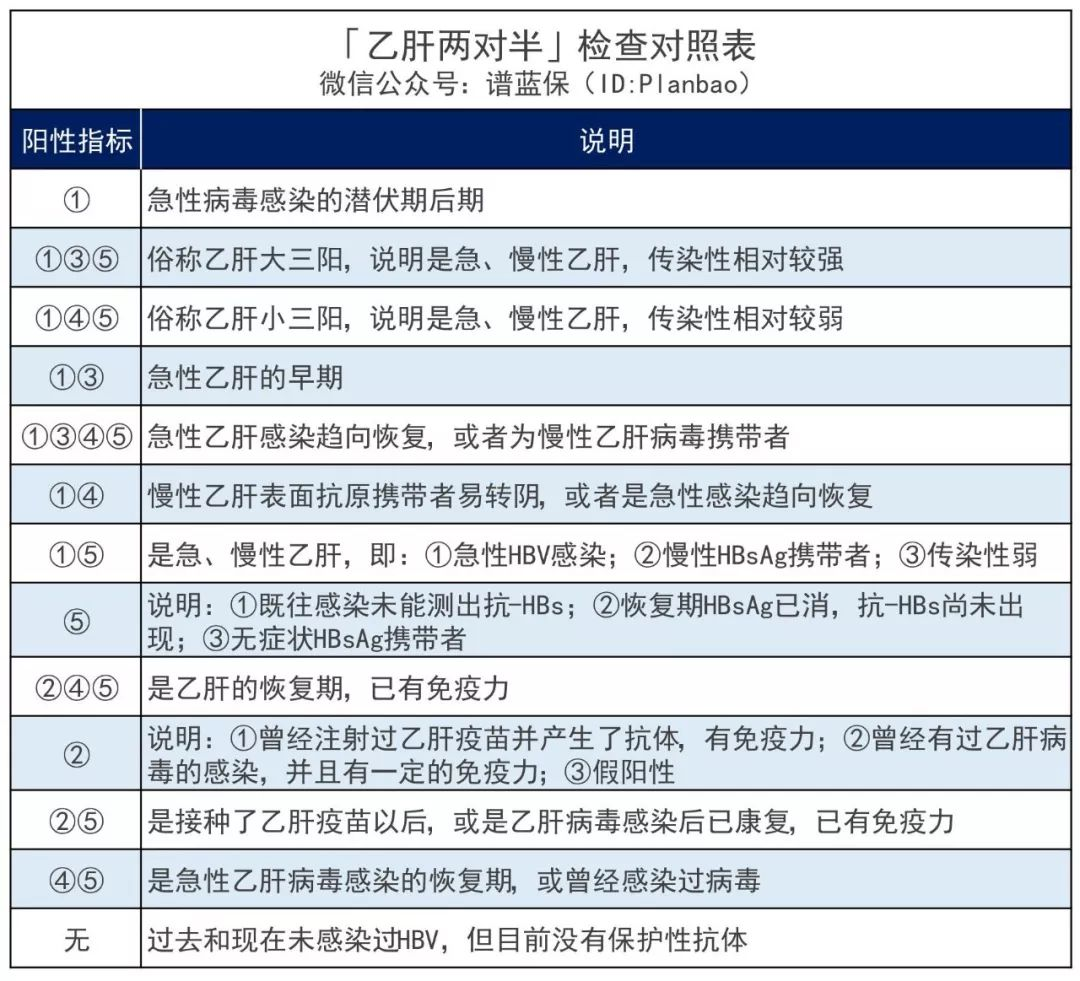 超全肝病投保攻略！乙肝、脂肪肝、肝囊肿等如何买保险？插图2