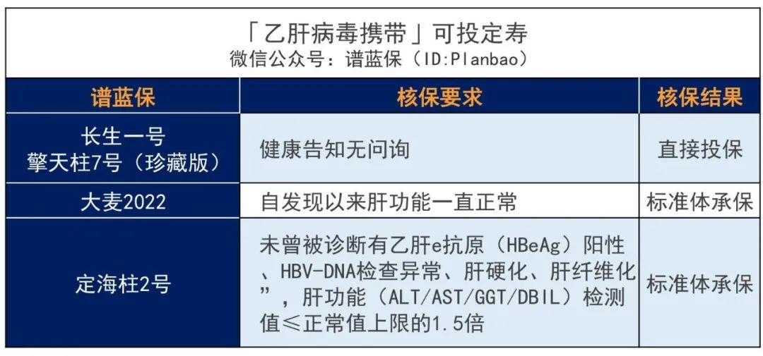 乙肝、脂肪肝、肝囊肿等患者如何买保险？超全肝病投保攻略！插图4