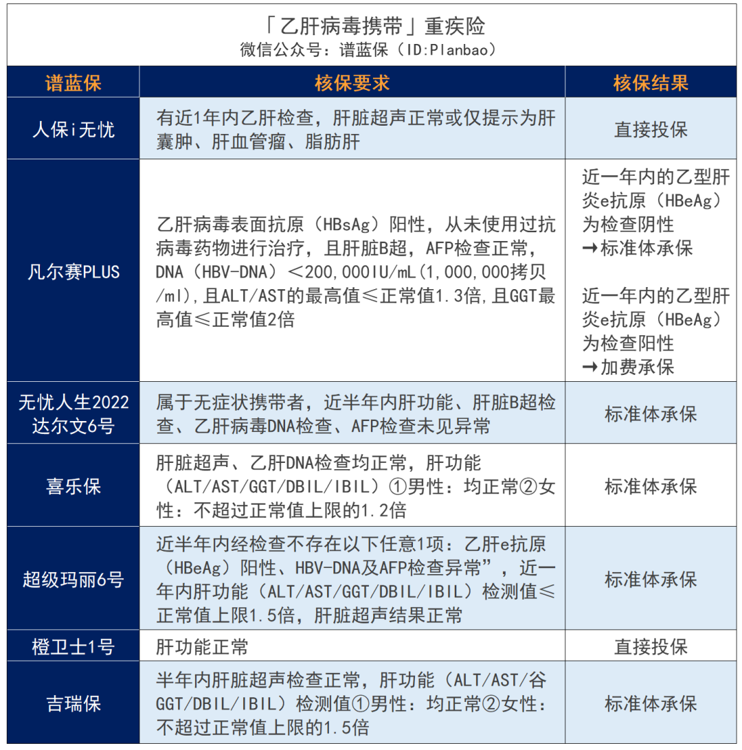 乙肝、脂肪肝、肝囊肿等患者如何买保险？超全肝病投保攻略！插图6