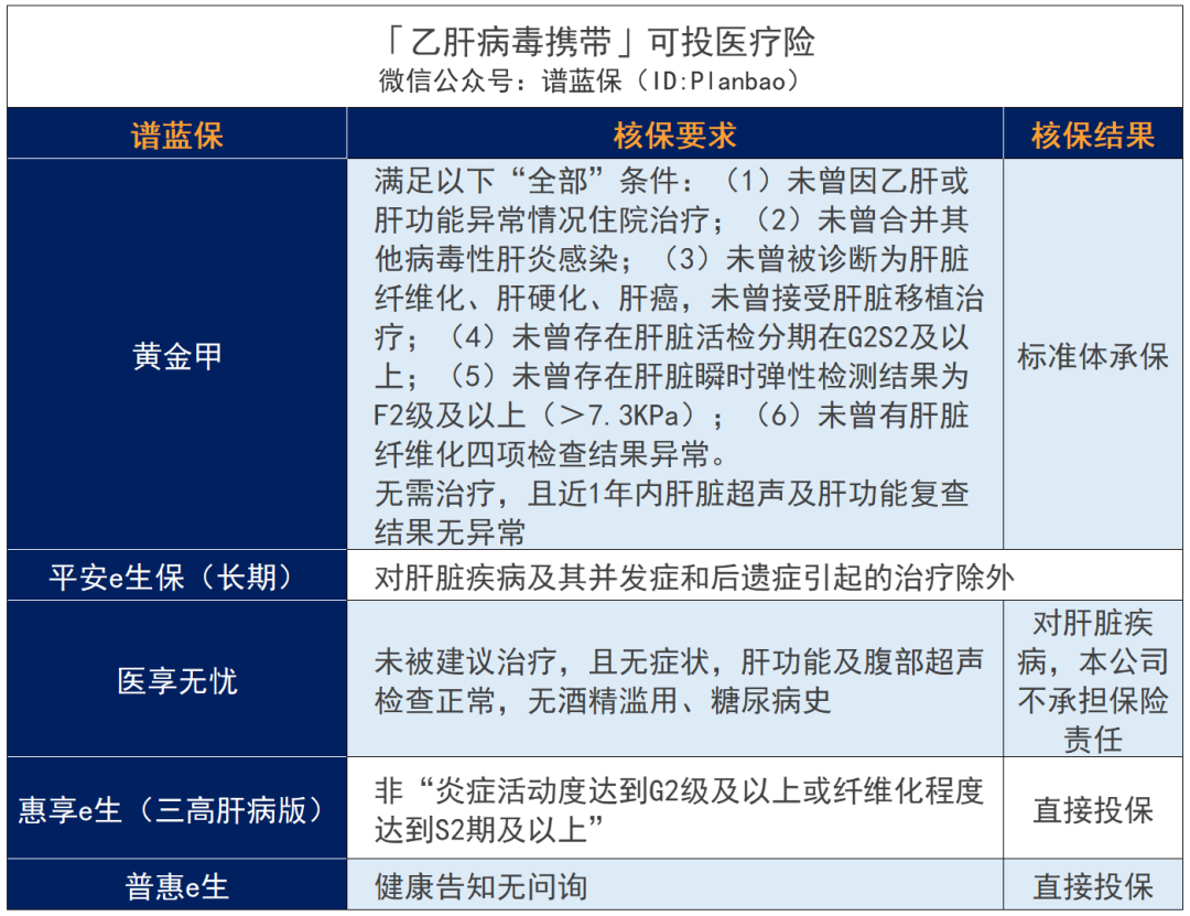 乙肝、脂肪肝、肝囊肿等患者如何买保险？超全肝病投保攻略！插图8