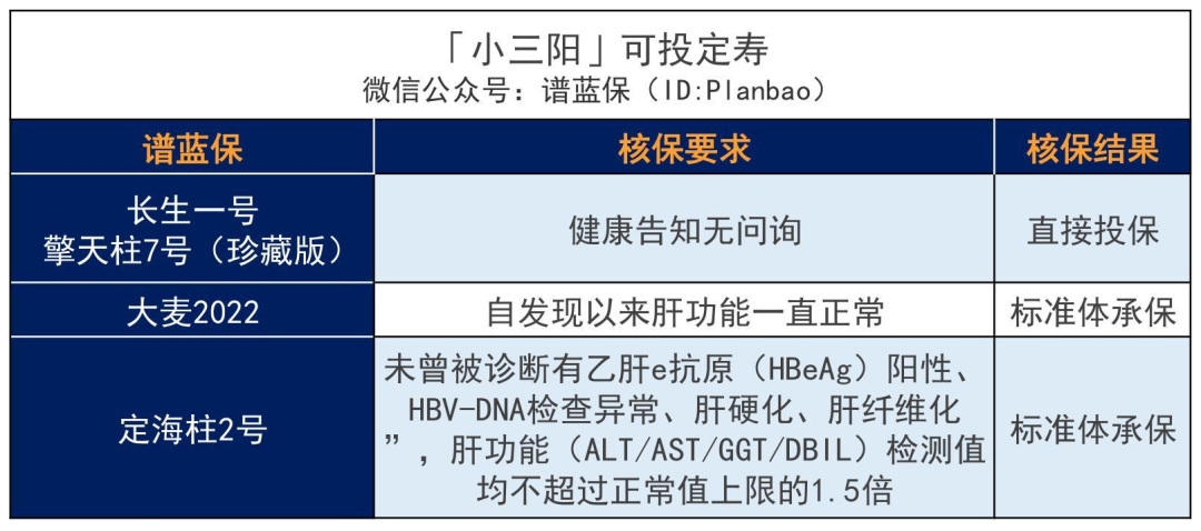 乙肝、脂肪肝、肝囊肿等患者如何买保险？超全肝病投保攻略！插图10