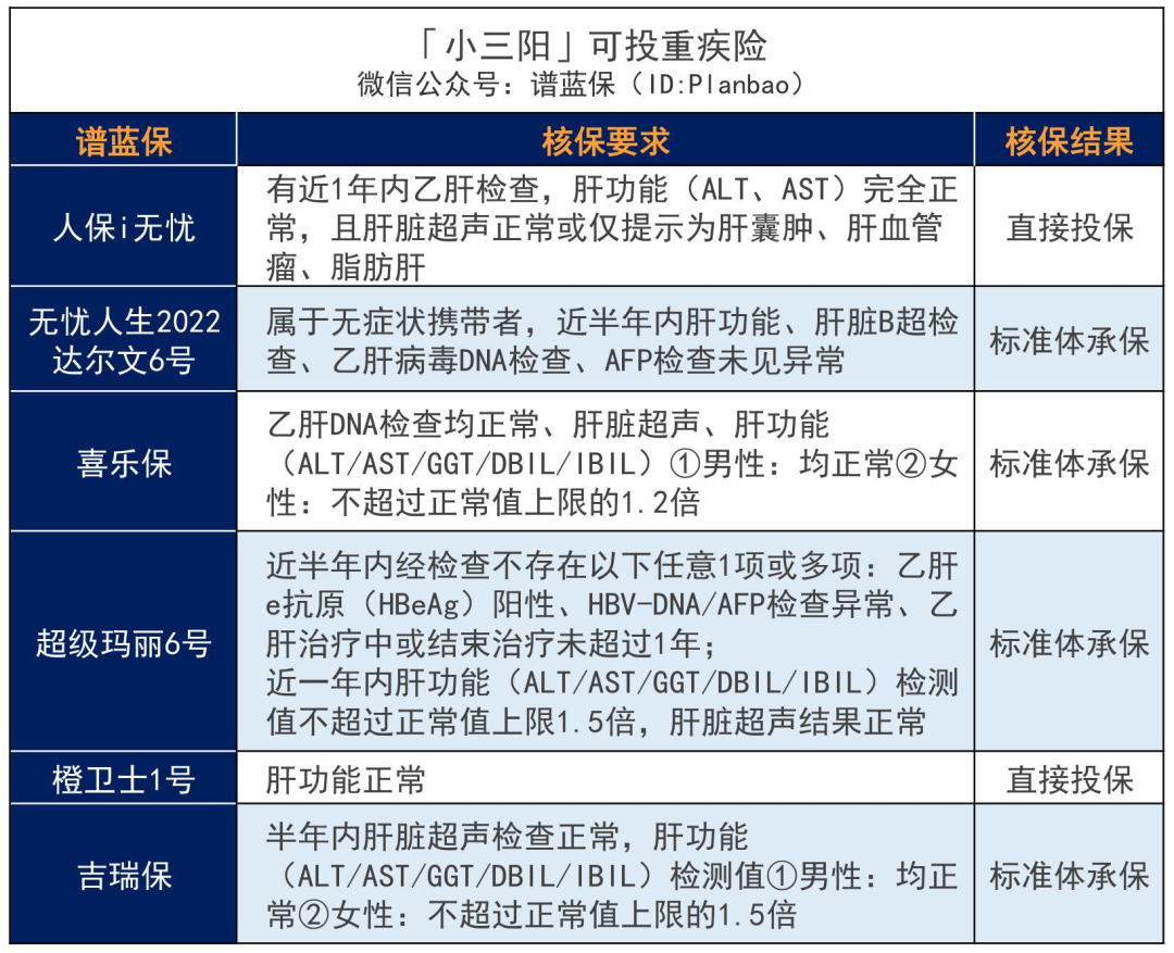 乙肝、脂肪肝、肝囊肿等患者如何买保险？超全肝病投保攻略！插图12