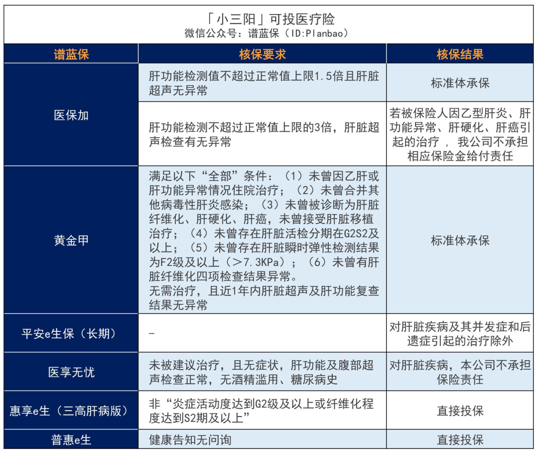 乙肝、脂肪肝、肝囊肿等患者如何买保险？超全肝病投保攻略！插图14