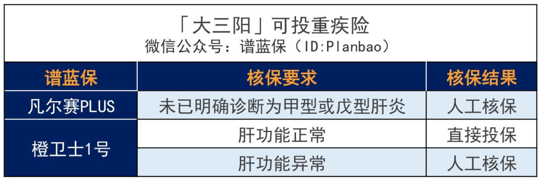 乙肝、脂肪肝、肝囊肿等患者如何买保险？超全肝病投保攻略！插图18