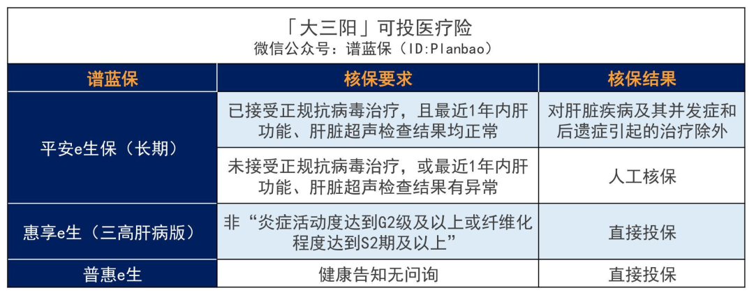 乙肝、脂肪肝、肝囊肿等患者如何买保险？超全肝病投保攻略！插图20