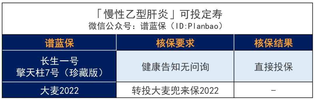 乙肝、脂肪肝、肝囊肿等患者如何买保险？超全肝病投保攻略！插图22