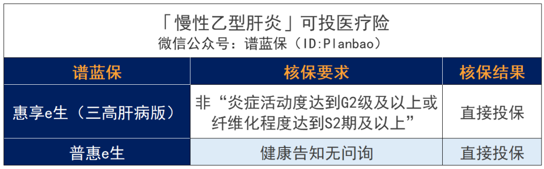 乙肝、脂肪肝、肝囊肿等患者如何买保险？超全肝病投保攻略！插图26