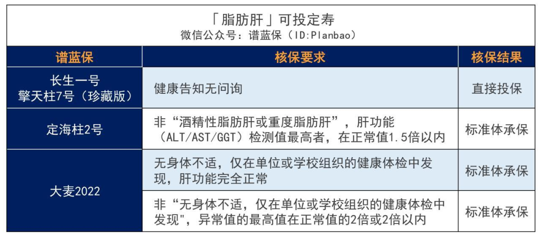 乙肝、脂肪肝、肝囊肿等患者如何买保险？超全肝病投保攻略！插图28