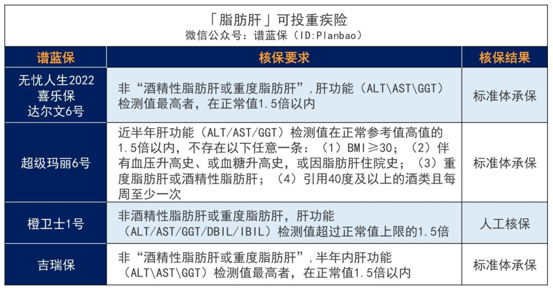 乙肝、脂肪肝、肝囊肿等患者如何买保险？超全肝病投保攻略！插图30