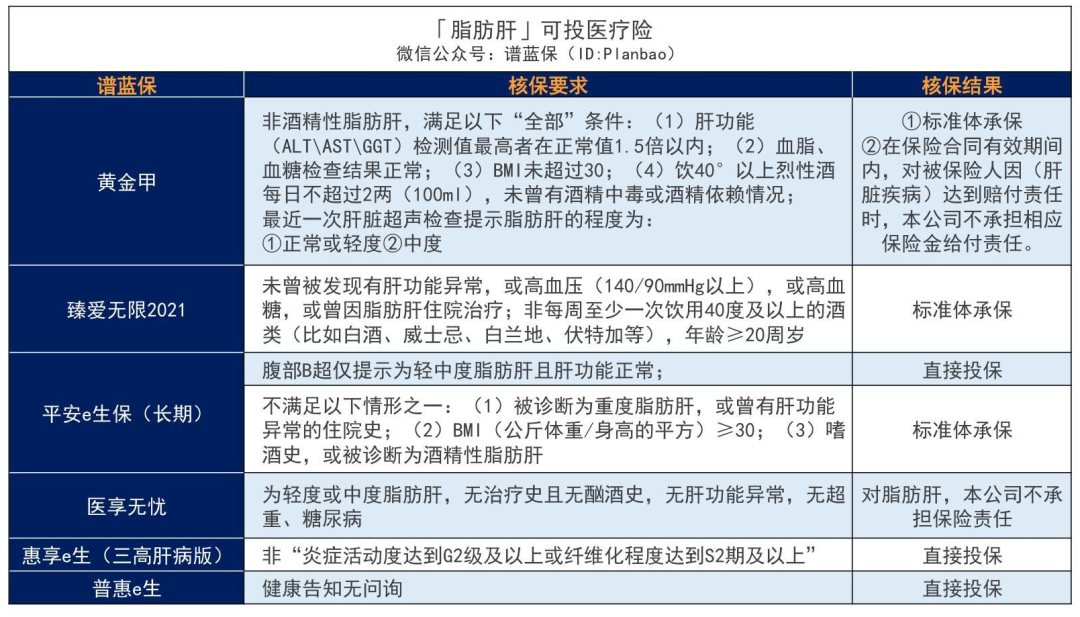 乙肝、脂肪肝、肝囊肿等患者如何买保险？超全肝病投保攻略！插图32