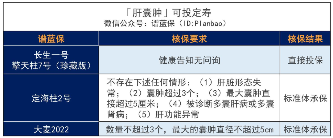 乙肝、脂肪肝、肝囊肿等患者如何买保险？超全肝病投保攻略！插图34