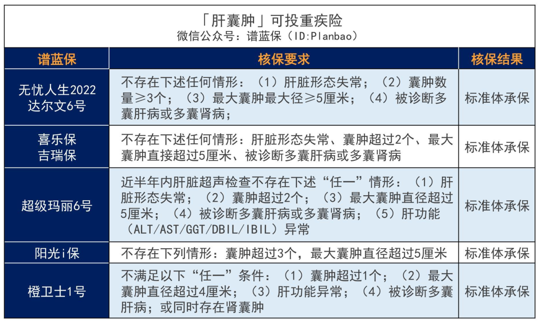 乙肝、脂肪肝、肝囊肿等患者如何买保险？超全肝病投保攻略！插图36