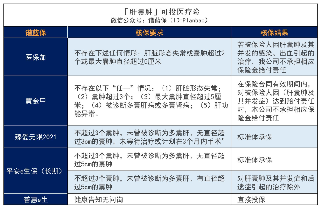 乙肝、脂肪肝、肝囊肿等患者如何买保险？超全肝病投保攻略！插图38