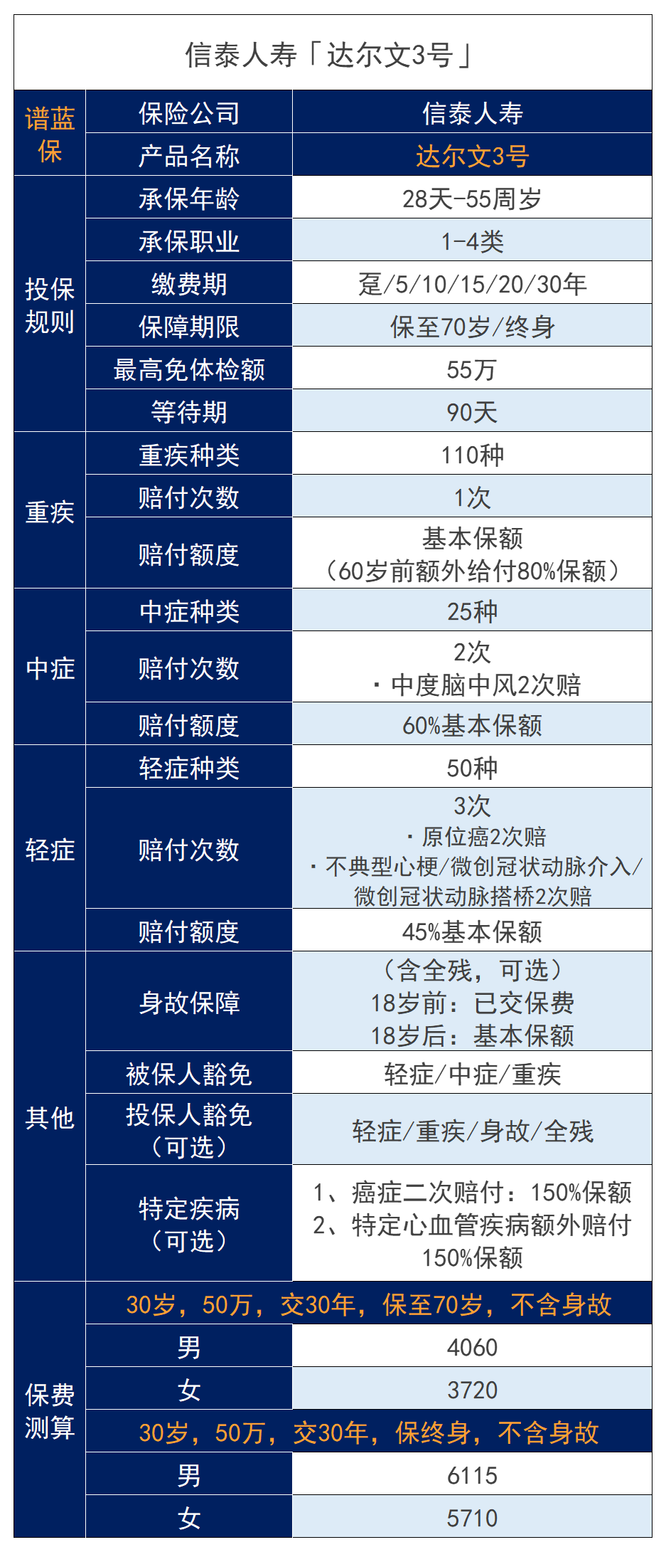 原位癌属于重大疾病吗？哪些重疾险可以赔？超级玛丽3号MAX与达尔文3号哪个更好？插图