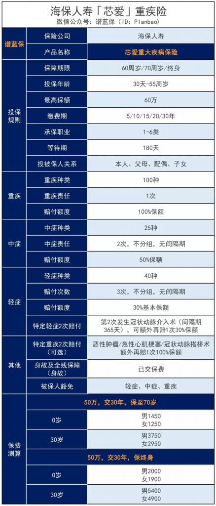 这款重疾险号称打败曾经的重疾王，到底有多牛？插图2