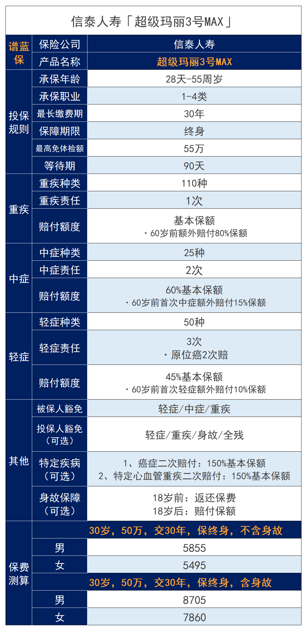 原位癌属于重大疾病吗？哪些重疾险可以赔？超级玛丽3号MAX与达尔文3号哪个更好？插图2