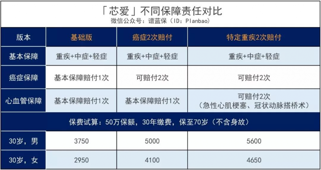 这款重疾险号称打败曾经的重疾王，到底有多牛？插图10