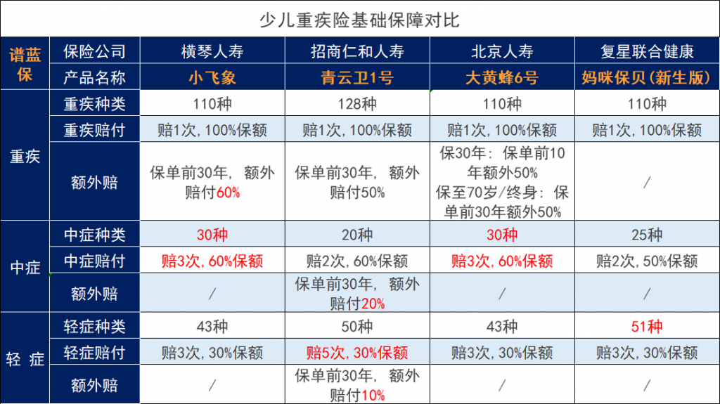 2022儿童重疾险哪家保险公司性价比高？小孩的重疾险应该如何选择？插图