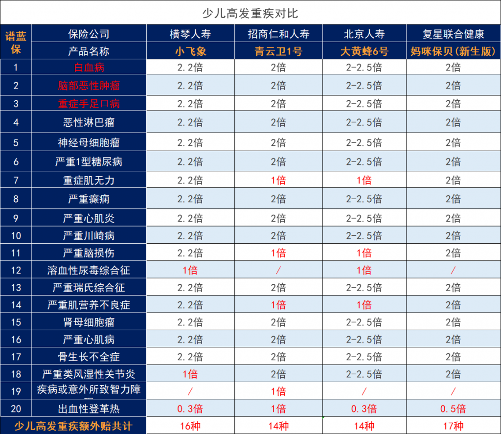 2022儿童重疾险哪家保险公司性价比高？小孩的重疾险应该如何选择？插图2