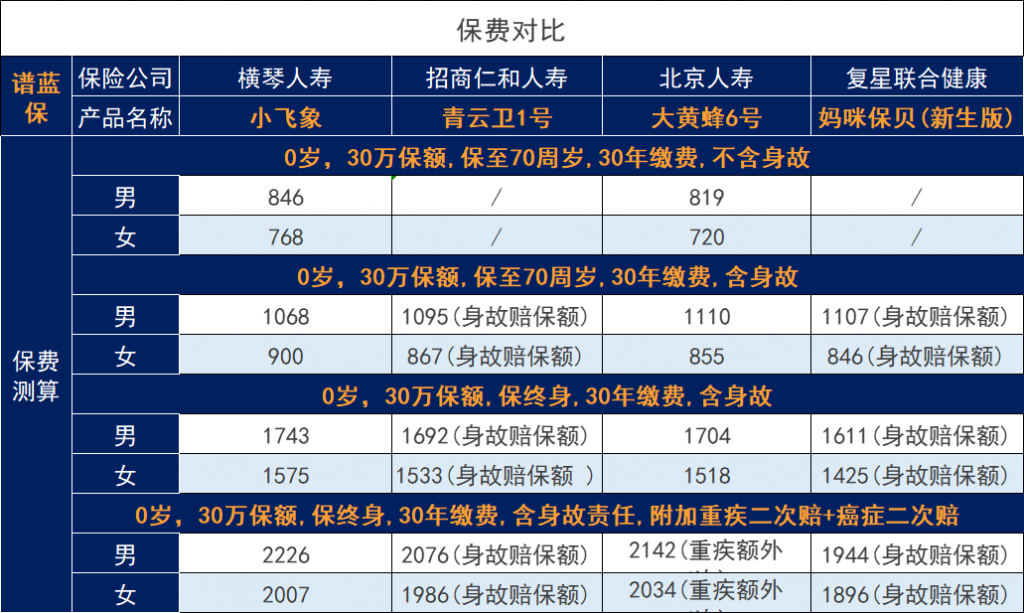 2022儿童重疾险哪家保险公司性价比高？小孩的重疾险应该如何选择？插图4