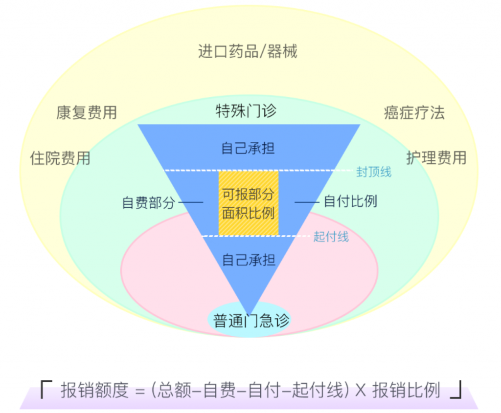 2022广州医保多少钱？报销比例和起付线分别是多少？插图8