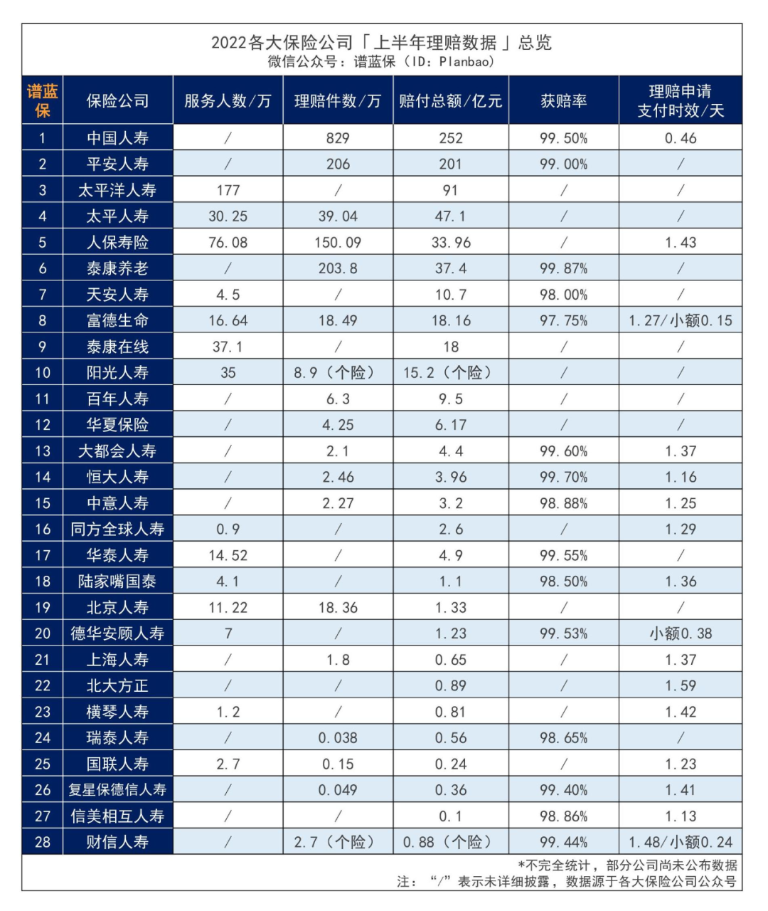 近30家保险公司公布2022理赔半年报，原来保险得这样买……插图