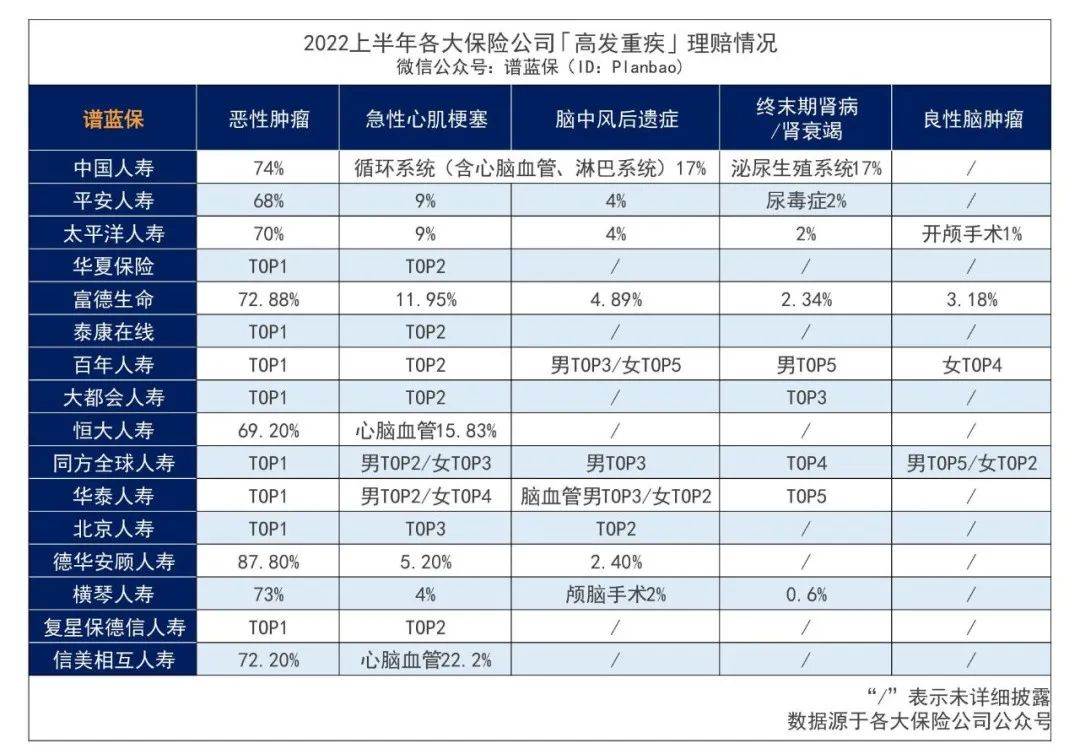 近30家保险公司公布2022理赔半年报，原来保险得这样买……插图16