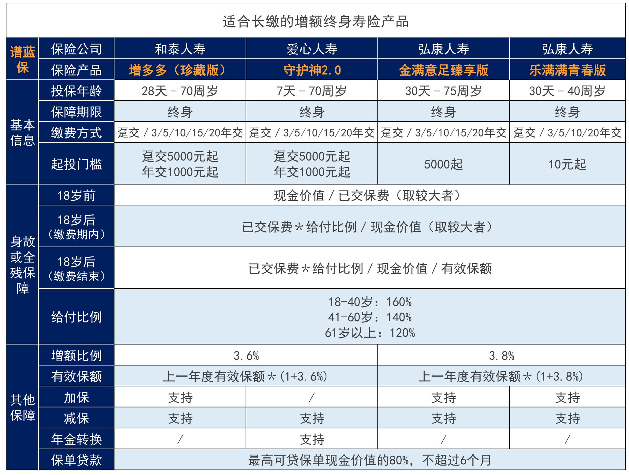 2020性价比最高的年金险是哪款？2020性价比最高的终身寿是哪款？插图6