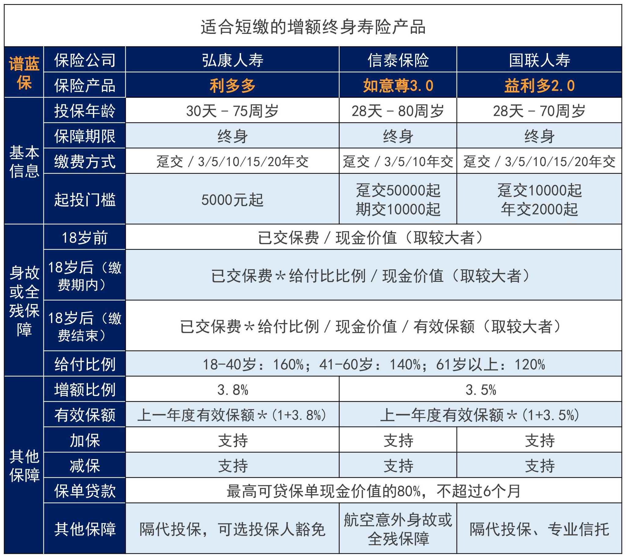 2020性价比最高的年金险是哪款？2020性价比最高的终身寿是哪款？插图8