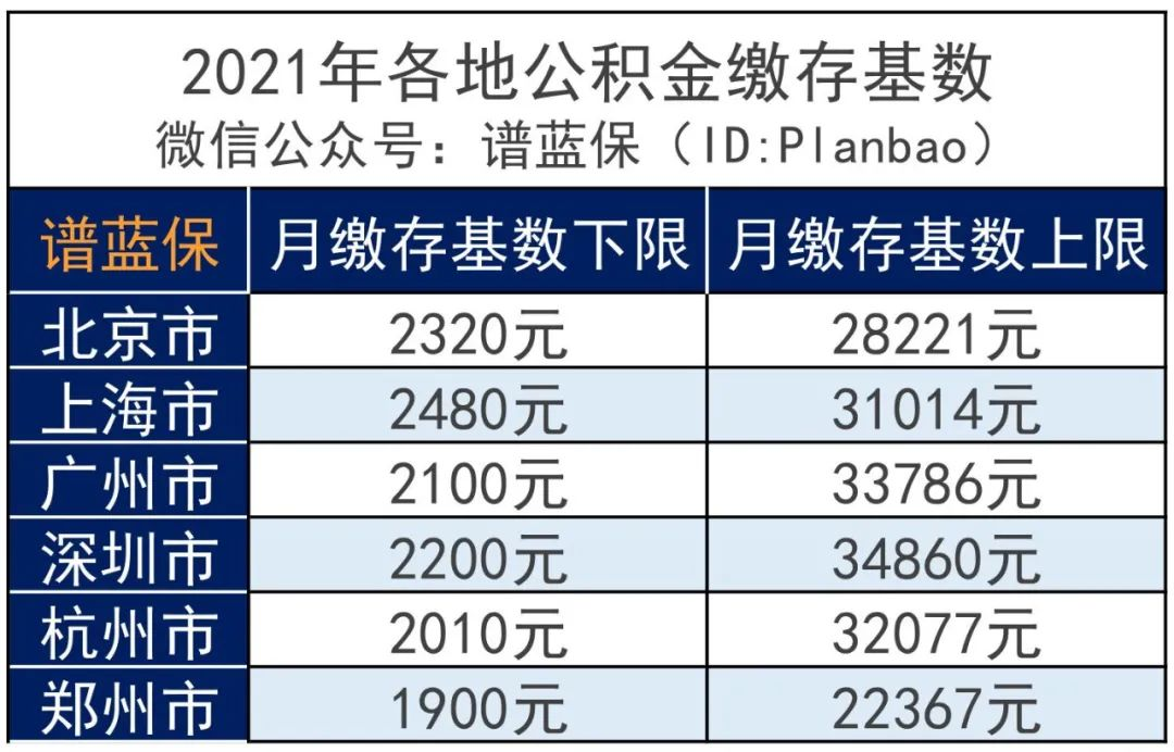 2021年度公积金缴存调整已开始，这样调整个人更受益！插图