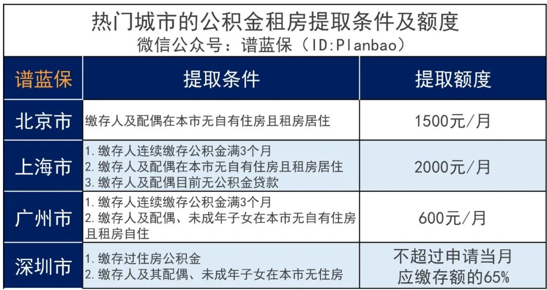 2021年度公积金缴存调整已开始，这样调整个人更受益！插图6