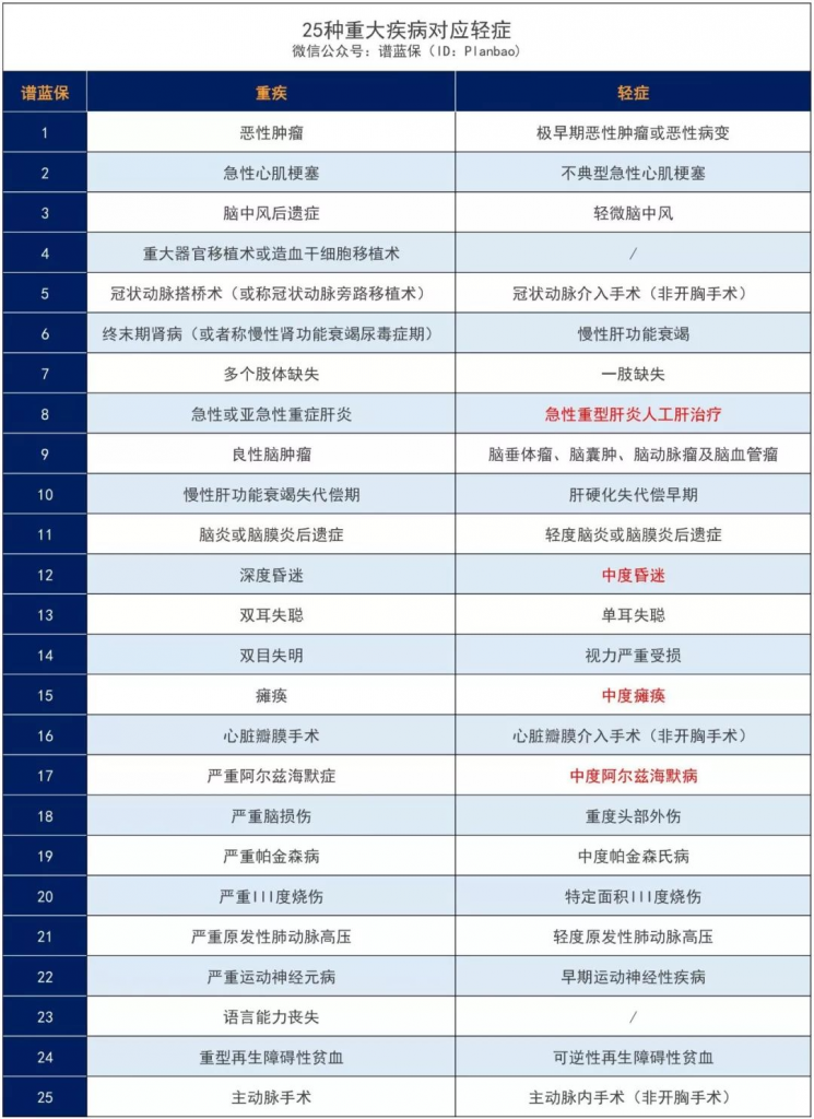 重疾险的赔付标准这么“苛刻”，还有必要买吗？插图8