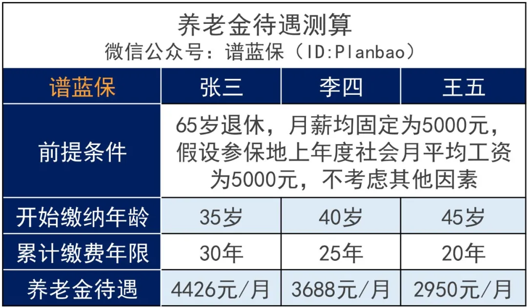 养老保险缴够15年后，可以只交“四险”吗？插图