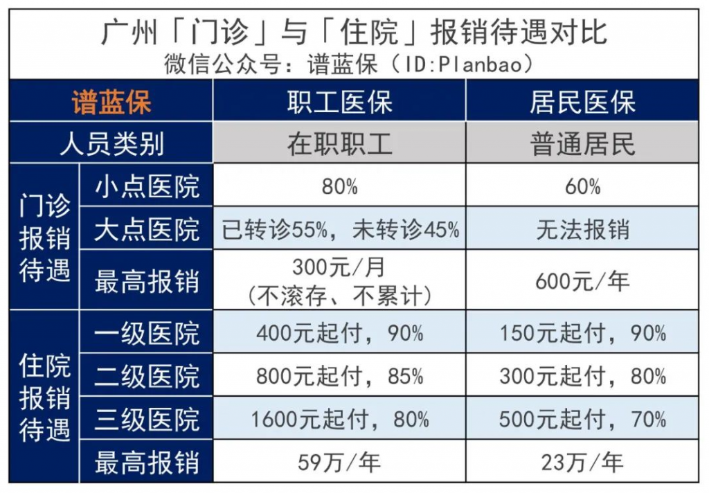 2022广州医保多少钱？报销比例和起付线分别是多少？插图6