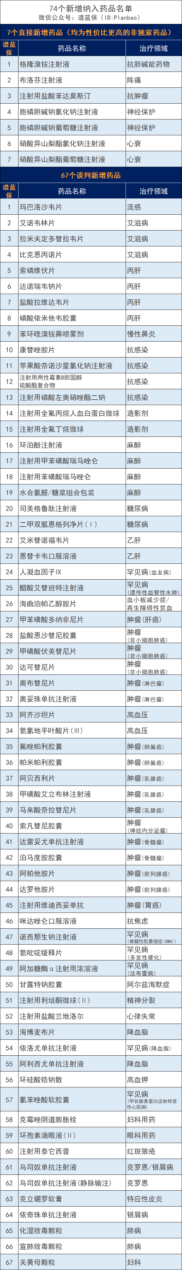 70万一针天价药进医保！这74种药品以后可报销了~插图6