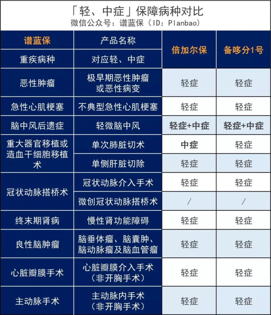 比备哆分还便宜？又一款极致性价比的重疾险！插图6