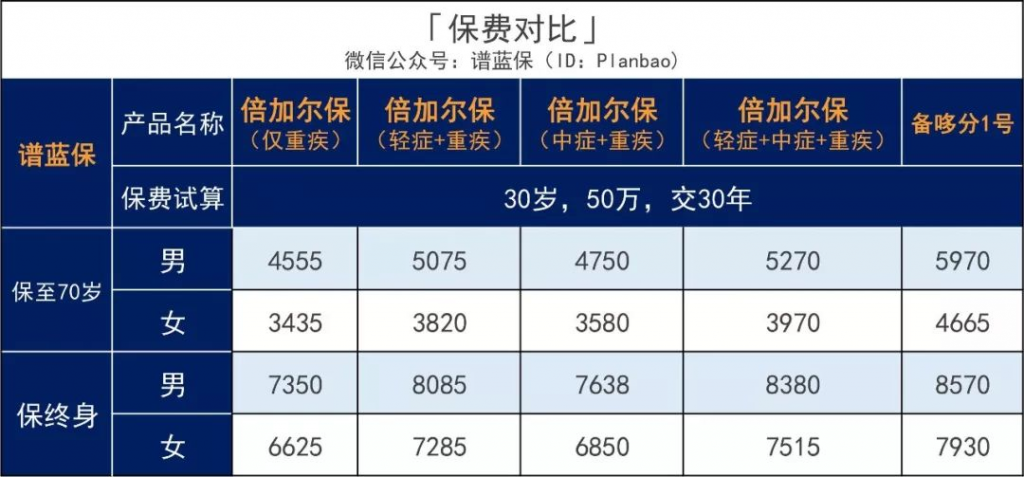 比备哆分还便宜？又一款极致性价比的重疾险！插图10