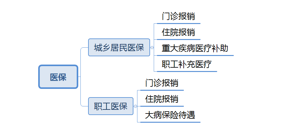 2022医疗保险的缴费标准是多少？有哪些待遇？插图2