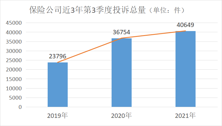 2021年第3季度保险消费投诉通报，你投保的保险公司被投诉了吗？插图4