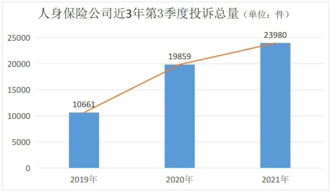 2021年第3季度保险消费投诉通报，你投保的保险公司被投诉了吗？插图8